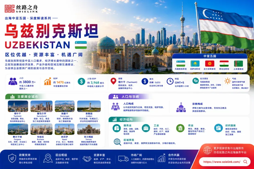 出海指南- 乌兹别克斯坦：中亚人口第一大国，正在释放哪些出海机会？